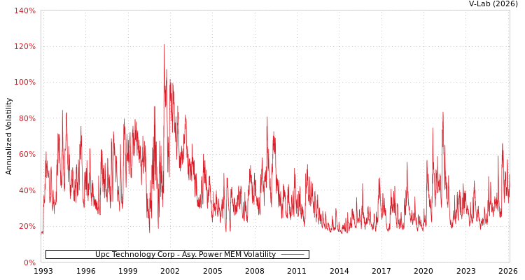 graph of Upc Technology Corp APMEM