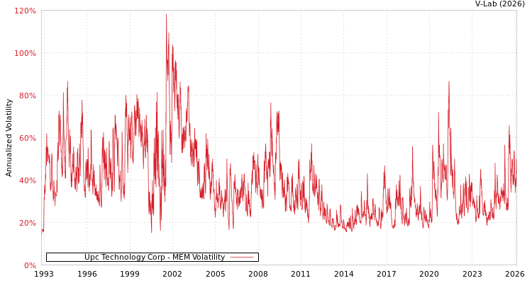 graph of Upc Technology Corp MEM