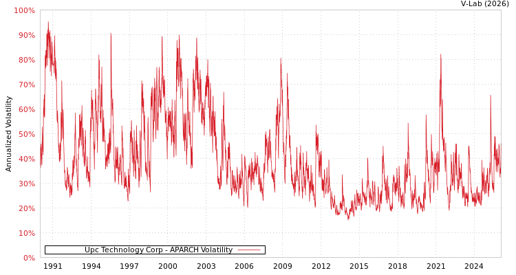 graph of Upc Technology Corp APARCH