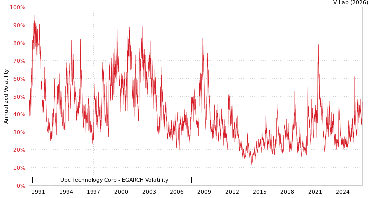 graph of Upc Technology Corp EGARCH