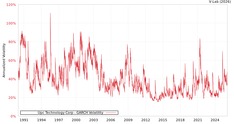 graph of Upc Technology Corp GARCH