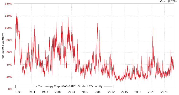 graph of Upc Technology Corp GAS-GARCH-T