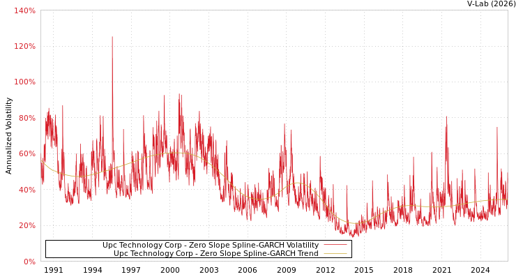graph of Upc Technology Corp S0GARCH