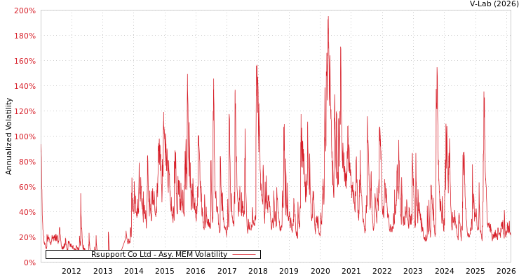 graph of Rsupport Co Ltd AMEM