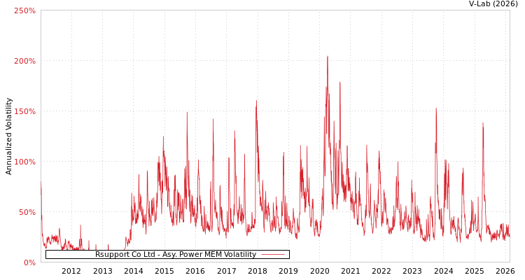 graph of Rsupport Co Ltd APMEM