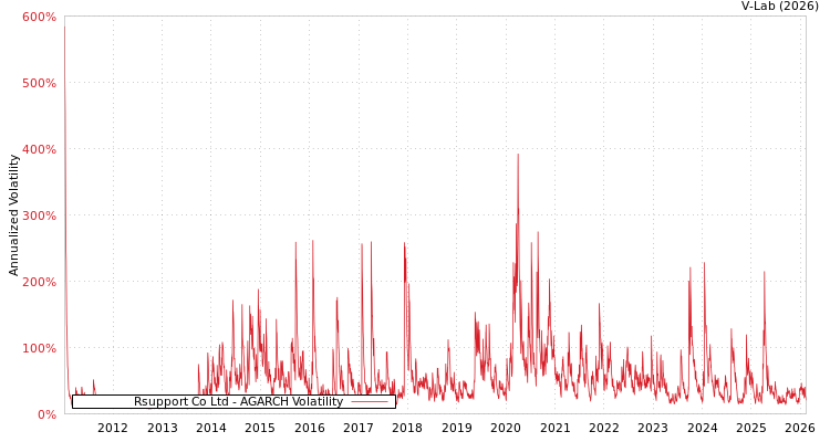 graph of Rsupport Co Ltd AGARCH