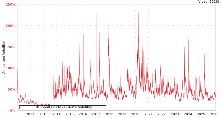 graph of Rsupport Co Ltd EGARCH
