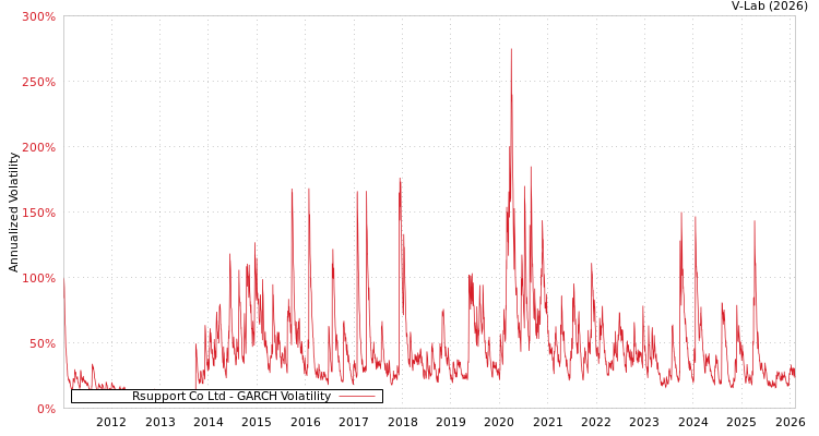 graph of Rsupport Co Ltd GARCH
