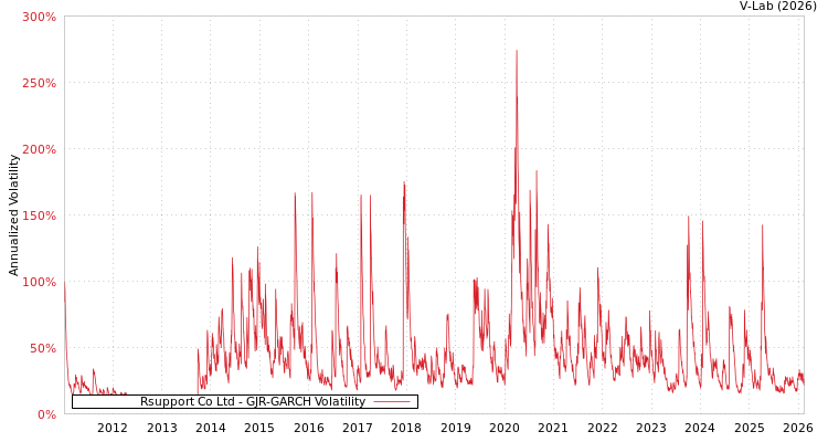 graph of Rsupport Co Ltd GJR-GARCH