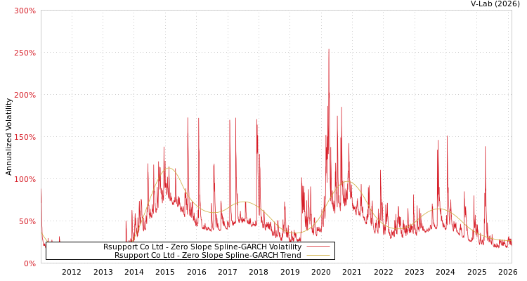 graph of Rsupport Co Ltd S0GARCH