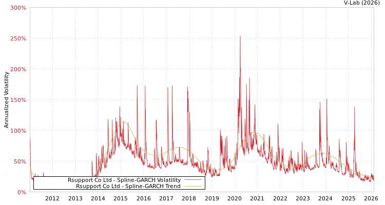 graph of Rsupport Co Ltd SGARCH