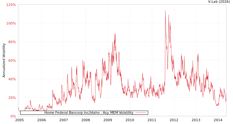 graph of Home Federal Bancorp Inc/Idaho AMEM