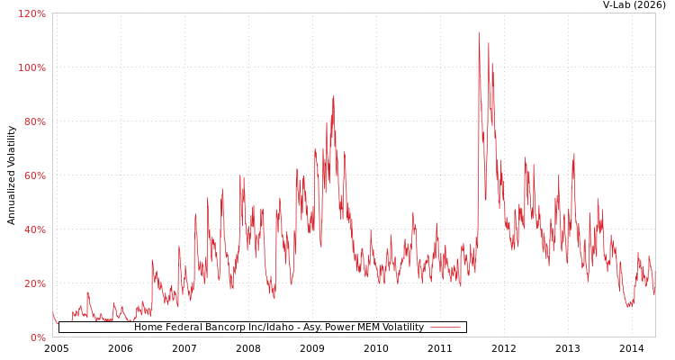 graph of Home Federal Bancorp Inc/Idaho APMEM