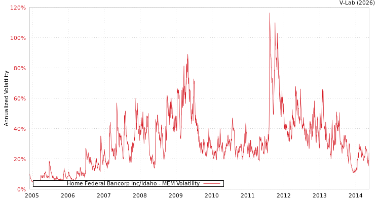 graph of Home Federal Bancorp Inc/Idaho MEM