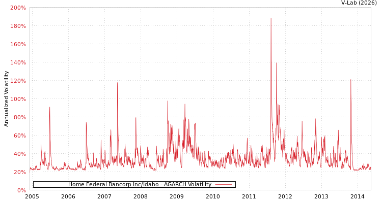 graph of Home Federal Bancorp Inc/Idaho AGARCH