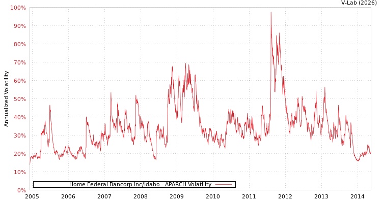graph of Home Federal Bancorp Inc/Idaho APARCH