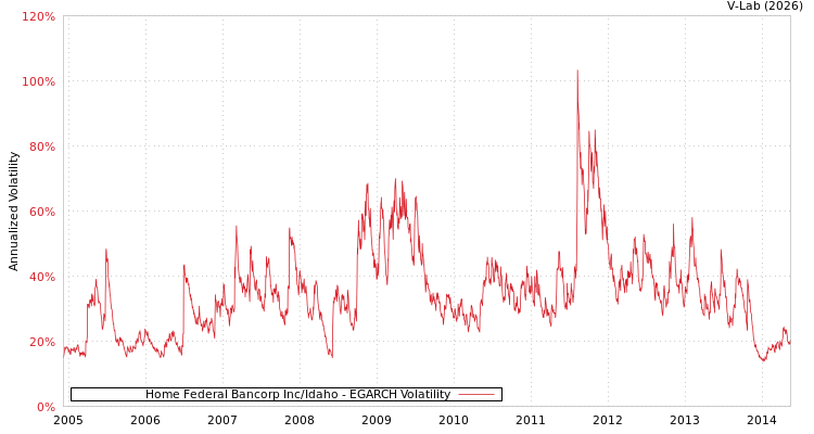 graph of Home Federal Bancorp Inc/Idaho EGARCH