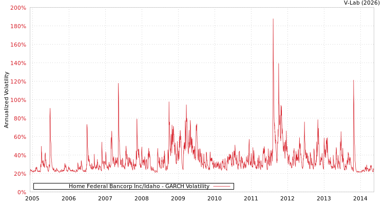 graph of Home Federal Bancorp Inc/Idaho GARCH