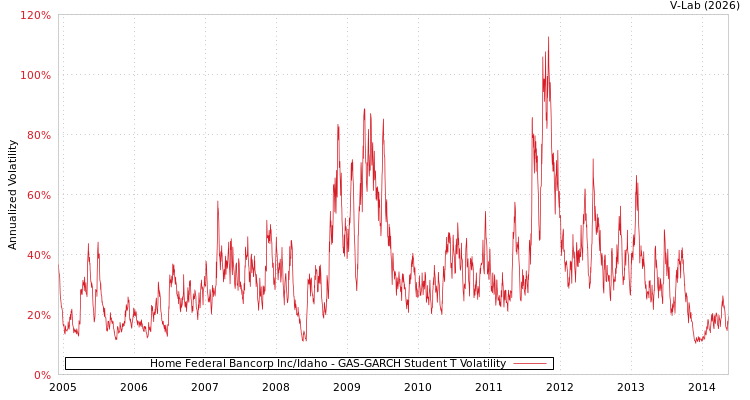 graph of Home Federal Bancorp Inc/Idaho GAS-GARCH-T