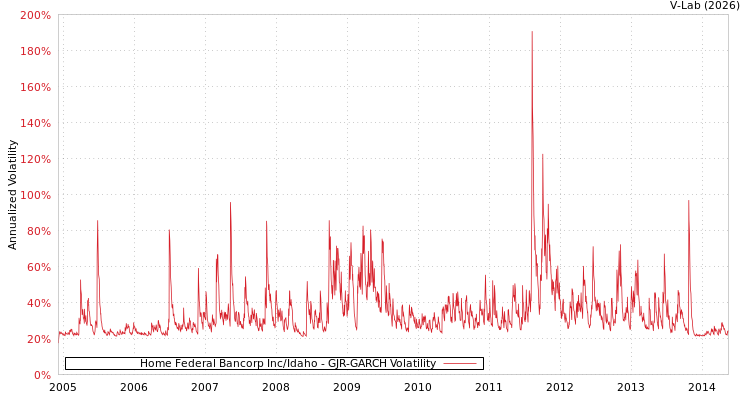 graph of Home Federal Bancorp Inc/Idaho GJR-GARCH