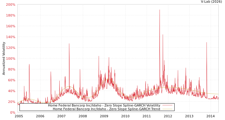 graph of Home Federal Bancorp Inc/Idaho S0GARCH