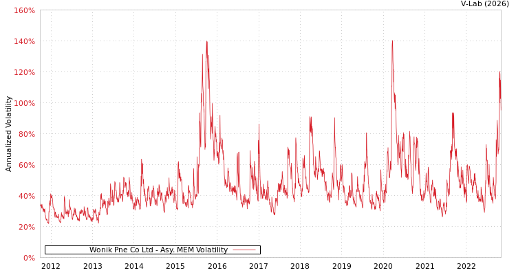 graph of Wonik Pne Co Ltd AMEM