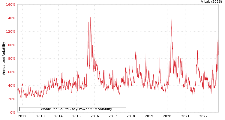 graph of Wonik Pne Co Ltd APMEM