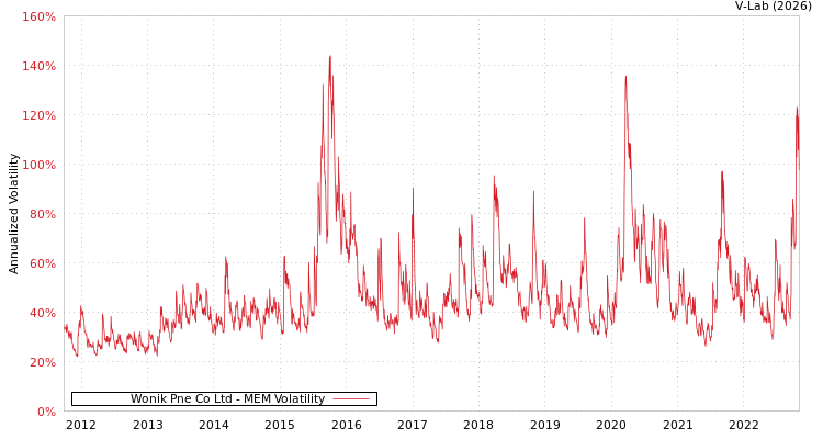 graph of Wonik Pne Co Ltd MEM