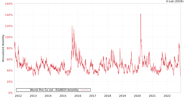 graph of Wonik Pne Co Ltd EGARCH