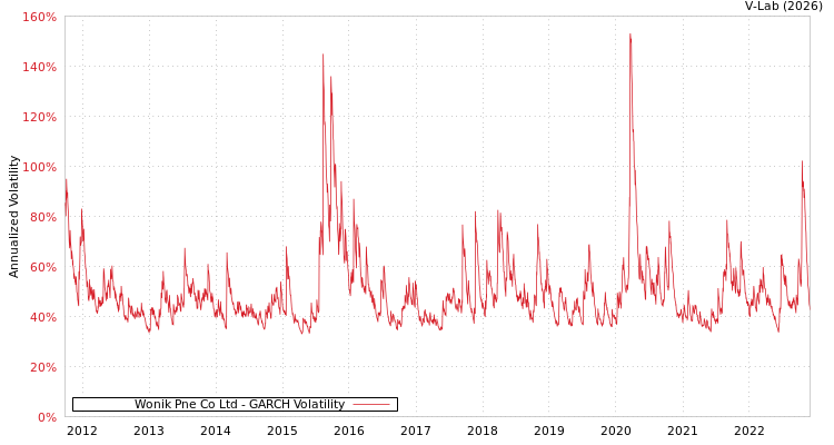 graph of Wonik Pne Co Ltd GARCH