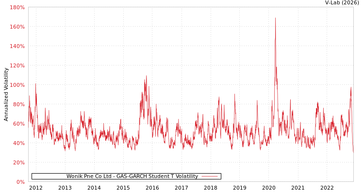 graph of Wonik Pne Co Ltd GAS-GARCH-T