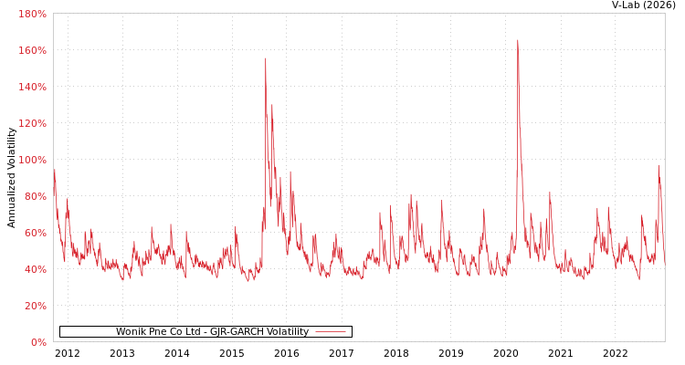 graph of Wonik Pne Co Ltd GJR-GARCH