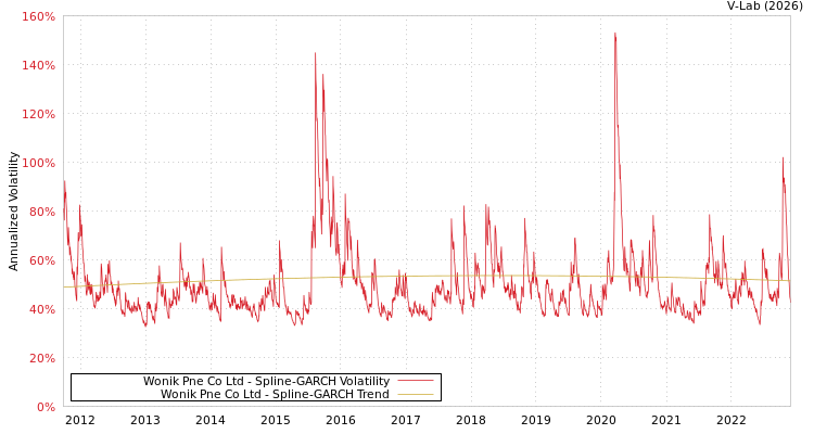 graph of Wonik Pne Co Ltd SGARCH