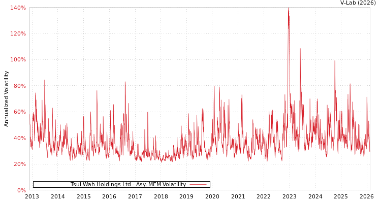 graph of Tsui Wah Holdings Ltd AMEM