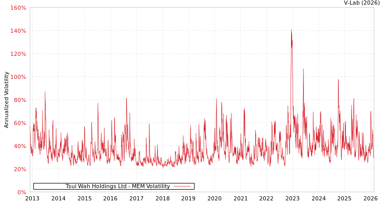 graph of Tsui Wah Holdings Ltd MEM