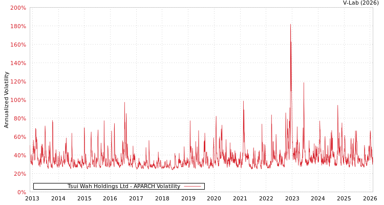 graph of Tsui Wah Holdings Ltd APARCH