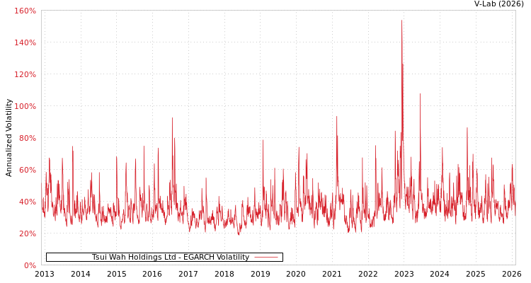 graph of Tsui Wah Holdings Ltd EGARCH