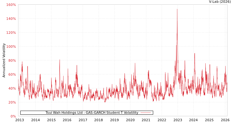 graph of Tsui Wah Holdings Ltd GAS-GARCH-T