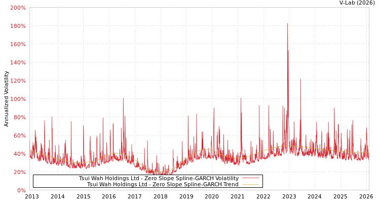 graph of Tsui Wah Holdings Ltd S0GARCH