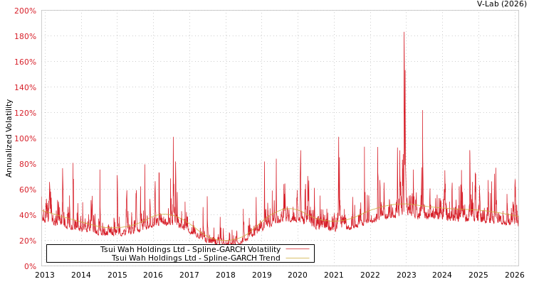 graph of Tsui Wah Holdings Ltd SGARCH