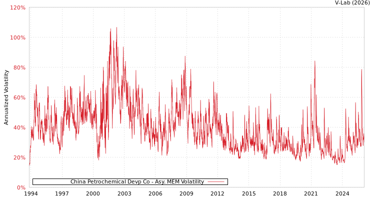 graph of China Petrochemical Devp Co AMEM