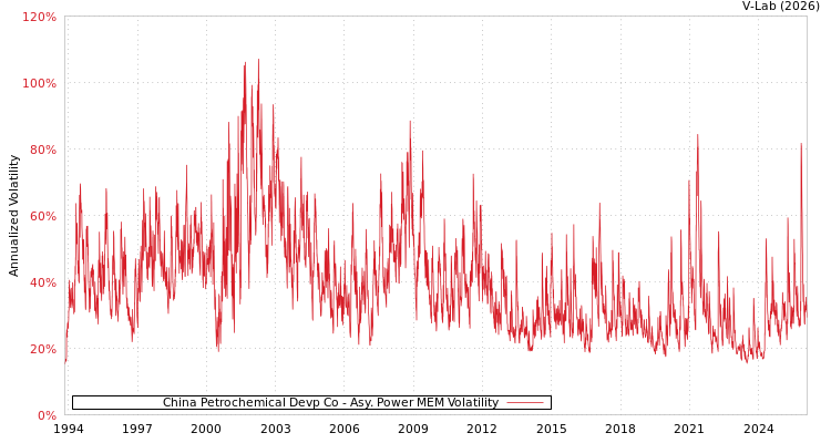 graph of China Petrochemical Devp Co APMEM