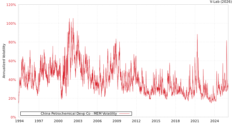 graph of China Petrochemical Devp Co MEM