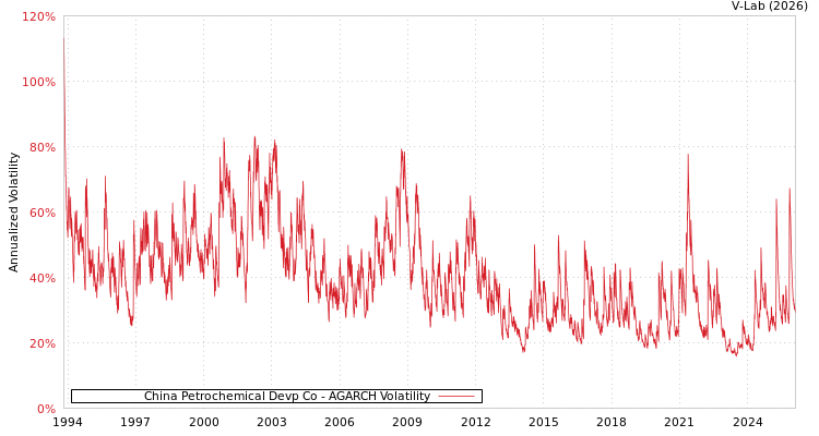 graph of China Petrochemical Devp Co AGARCH