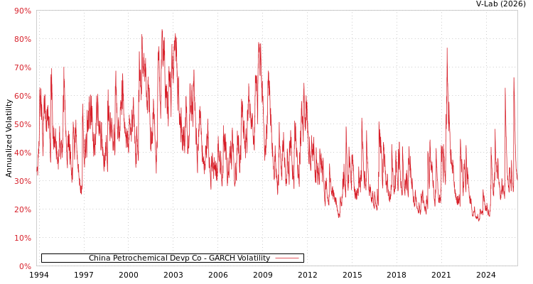 graph of China Petrochemical Devp Co GARCH