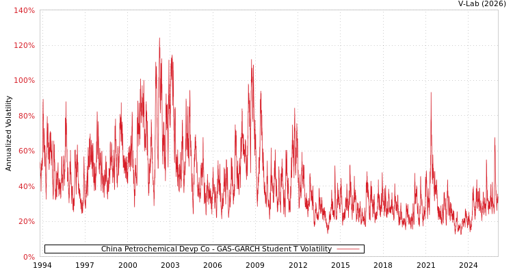 graph of China Petrochemical Devp Co GAS-GARCH-T