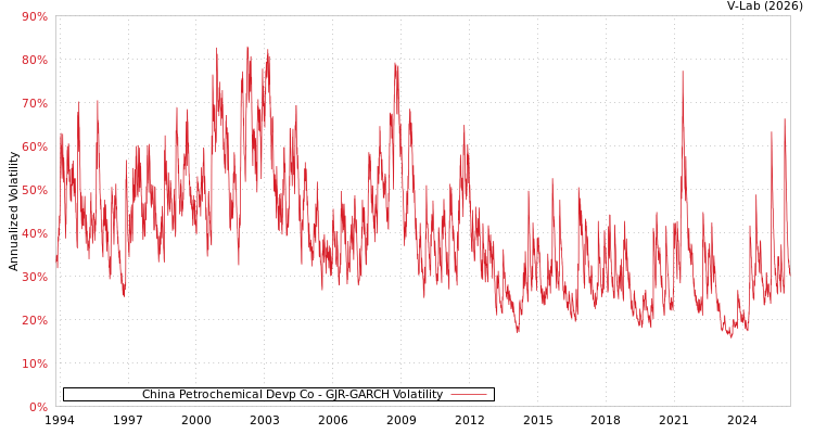 graph of China Petrochemical Devp Co GJR-GARCH