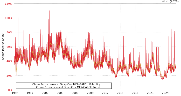 graph of China Petrochemical Devp Co MF2-GARCH