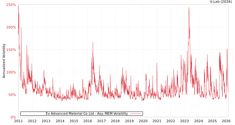 graph of Ev Advanced Material Co Ltd AMEM