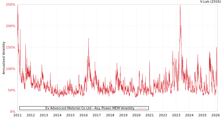 graph of Ev Advanced Material Co Ltd APMEM